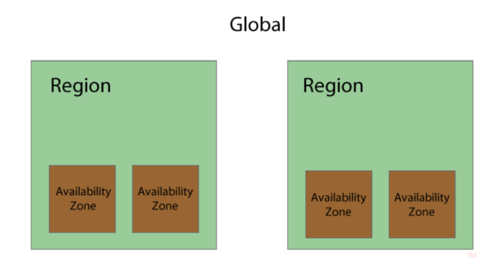 What are AWS Regions & Availability Zones?