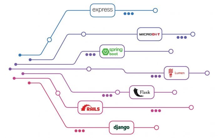 How to Choose the Right Back-End Development Framework for Your Project